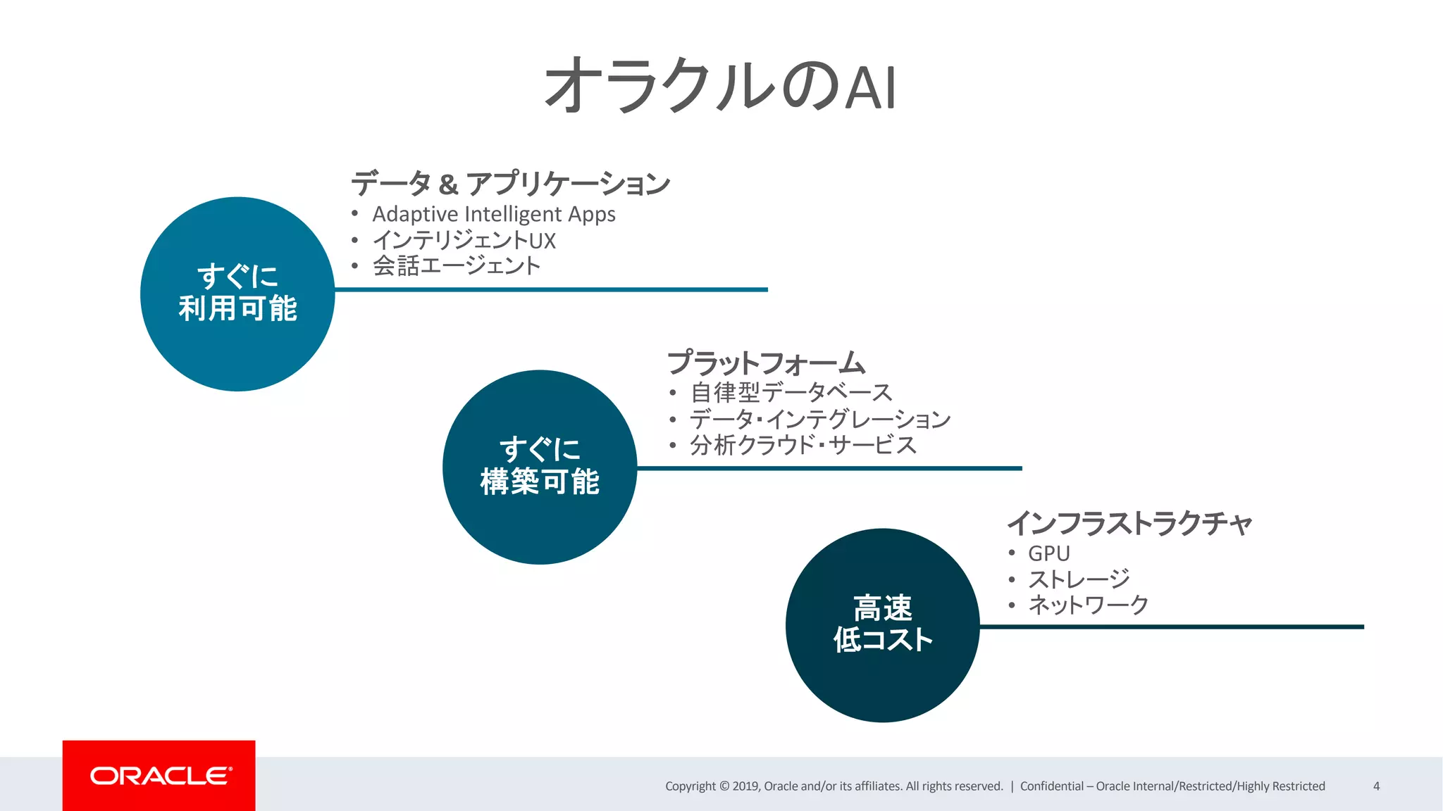 Copyright © 2019, Oracle and/or its affiliates. All rights reserved. | Confidential – Oracle Internal/Restricted/Highly Restricted 4
オラクルのAI
データ & アプリケーション
• Adaptive Intelligent Apps
• インテリジェントUX
• 会話エージェント
すぐに
利用可能
すぐに
構築可能
プラットフォーム
• 自律型データベース
• データ・インテグレーション
• 分析クラウド・サービス
インフラストラクチャ
• GPU
• ストレージ
• ネットワーク高速
低コスト
 