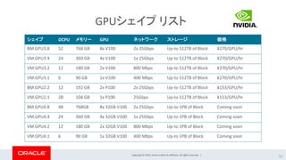 Copyright © 2019, Oracle and/or its affiliates. All rights reserved. |
GPUシェイプ リスト
16
シェイプ OCPU メモリー GPU ネットワーク ストレージ 価格
BM.GPU3.8 52 768 GB 8x V100 2x 25Gbps Up-to 512TB of Block ¥270/GPU/hr
VM.GPU3.4 24 360 GB 4x V100 1x 25Gbps Up-to 512TB of Block ¥270/GPU/hr
VM.GPU3.2 12 180 GB 2x V100 800 Mbps Up-to 512TB of Block ¥270/GPU/hr
VM.GPU3.1 6 90 GB 1x V100 400 Mbps Up-to 512TB of Block ¥270/GPU/hr
BM.GPU2.2 12 192 GB 2x P100 2x 25Gbps Up-to 512TB of Block ¥153/GPU/hr
VM.GPU2.1 28 104 GB 1x P100 25Gbps Up-to 512TB of Block ¥153/GPU/hr
BM.GPU4.8 48 768GB 8x 32GB V100 2x 25Gbps Up-to 1PB of Block Coming soon
VM.GPU4.4 24 360 GB 4x 32GB V100 1x 25Gbps Up-to 1PB of Block Coming soon
VM.GPU4.2 12 180 GB 2x 32GB V100 800 Mbps Up-to 1PB of Block Coming soon
VM.GPU4.1 6 90 GB 1x 32GB V100 400 Mbps Up-to 1PB of Block Coming soon
 
