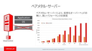 Copyright © 2019, Oracle and/or its affiliates. All rights reserved. |
ベアメタル・サーバー
Cloud Control
OS
Application
Hypervisor
ベアメタル・サーバーにより、仮想化オーバーヘッドの
無い、高いパフォーマンスを実現
 