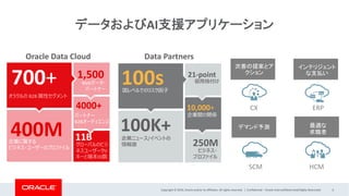 Copyright © 2019, Oracle and/or its affiliates. All rights reserved. | Confidential – Oracle Internal/Restricted/Highly Restricted 6
データおよびAI支援アプリケーション
CX ERP
SCM HCM
インテリジェント
な支払い
デマンド予測 最適な
求職者
次善の提案とア
クション
Oracle Data Cloud
700+
オラクルの B2B 属性セグメント
400M企業に属する
ビジネス・ユーザーのプロファイル
1,500
Webデータ・
パートナー
11B
グローバルのビジ
ネスユーザークッ
キーと端末ID数
4000+
パートナー
B2Bオーディエンス
Data Partners
100s国レベルでのリスク因⼦
100K+企業ニュース/イベントの
情報源
21-point
信⽤格付け
250M
ビジネス・
プロファイル
10,000+
企業間の関係
 