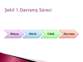 İhtiyaç Dürtü Güdü Davranış
 