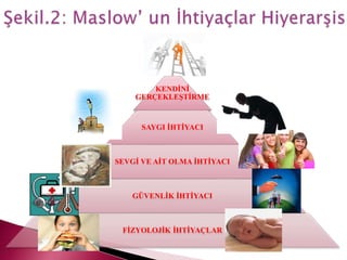 KENDİNİ
GERÇEKLEŞTİRME
SAYGI İHTİYACI
SEVGİ VE AİT OLMA İHTİYACI
GÜVENLİK İHTİYACI
FİZYOLOJİK İHTİYAÇLAR
 