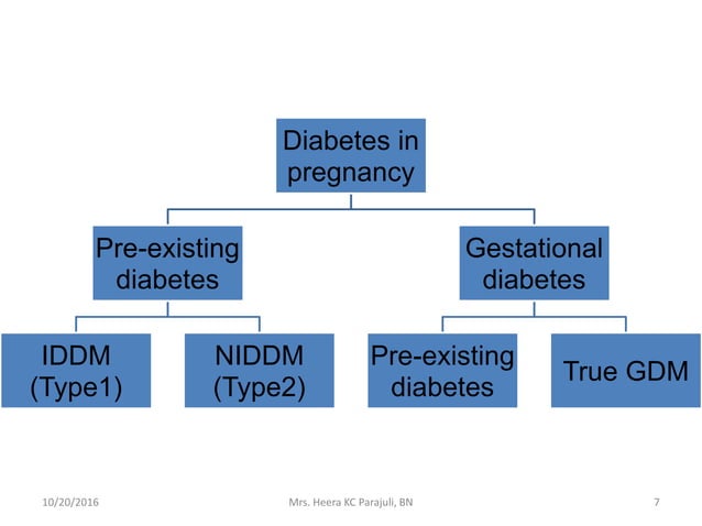 Gestational Diabetes Mellitus and Nursing Management | PPSX | Pregnancy ...