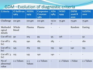Gestational Diabetes Mellitus | PPTX