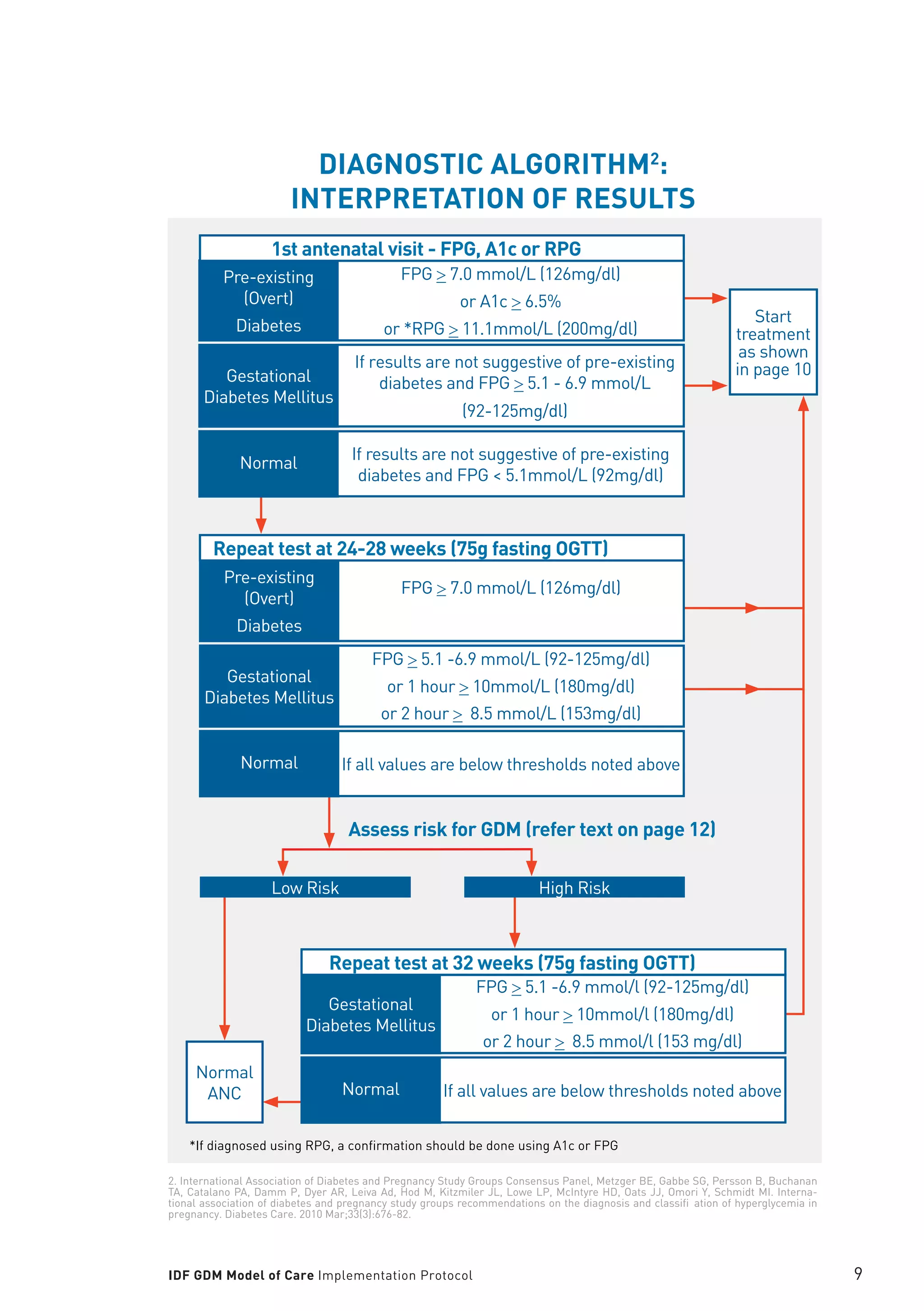 Gestational Diabetes Mellitus Model of Care by diabetesasia.org
