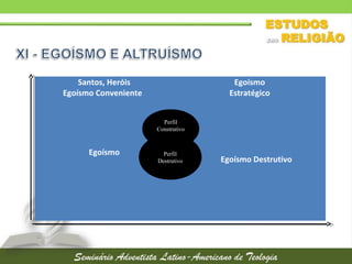Santos, Heróis
Egoísmo Conveniente
Egoísmo
Estratégico
Egoísmo
Egoísmo Destrutivo
Perfil
Construtivo
Perfil
Destrutivo