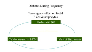 Diabetes During Pregnancy
Terratogenic effect on foetal
 cell & adipocytes
Mother with DM
Infant of diab. mother
Child or women with DM
Vicious cycle DM in pregnancy
 