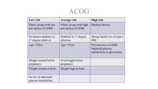 ACOG
Low risk Average risk High risk
Ethnic group with low
prevalence of GDM
Ethnic group with high
prevalence of GDM
Marked obesity
No known diabetes in
1st degree relatives
Diabetes in 1st degree
relatives
Strong family h/o of type 2
DM
Age <25yrs Age >25yrs Previous h/o of GDM,
impaired glucose
metabolism or glycosuria
Weight normal before
pregnancy
Overweight before
pregnancy
Weight normal at birth Weight high at birth
No h/o of abnormal
glucose metabolism
 