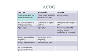 ACOG
Low risk Average risk High risk
Ethnic group with low
prevalence of GDM
Ethnic group with high
prevalence of GDM
Marked obesity
No known diabetes in
1st degree relatives
Diabetes in 1st degree
relatives
Strong family h/o of type 2
DM
Age <25yrs Age >25yrs Previous h/o of GDM,
impaired glucose
metabolism or glycosuria
Weight normal before
pregnancy
Overweight before
pregnancy
Weight normal at birth Weight high at birth
No h/o of abnormal
glucose metabolism
 