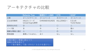 アーキテクチャの比較
Behavior Tree 階層型ゴール指向 HTN GOAP
分類 ビヘイビアベース ゴールベース タスクベース ゴールベース
主な採用事例 HALOシリーズ
Unreal Engine標準
CHROMEHOUNDS KILLZONE2～ F.E.A.R
Tomb Raider
局所的な対応 ◎ ◎ ○ △
ノード数 多 中 小 極小
複雑な環境に適応 △ ○ ◎ ◎
開発経験 業務レベルはなし あり なし なし
© 2019 SQUARE ENIX CO., LTD. All Rights Reserved. 10
企画の細かい要望に耐えつつ
複雑な状態を扱えて
ノード数が爆発して扱いきれなくなるのを避けたい
 