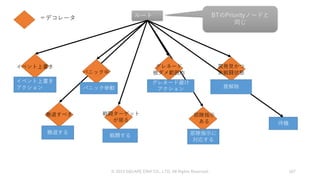© 2019 SQUARE ENIX CO., LTD. All Rights Reserved. 107
ルート
イベント上書き
イベント上書き
アクション
パニック中
パニック挙動
グレネード
被ダメ範囲内
グレネード避け
アクション
撤退すべき
撤退する
待機
戦闘ターゲット
が居る
戦闘する
罠発見かつ
非戦闘状態
罠解除
部隊指示
ある
部隊指示に
対応する
BTのPriorityノードと
同じ
＝デコレータ
 