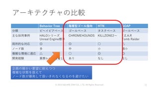 Behavior Tree 階層型ゴール指向 HTN GOAP
分類 ビヘイビアベース ゴールベース タスクベース ゴールベース
主な採用事例 HALOシリーズ
Unreal Engine標準
CHROMEHOUNDS KILLZONE2～ F.E.A.R
Tomb Raider
局所的な対応 ◎ ◎ ○ △
ノード数 多 中 小 極小
複雑な環境に適応 △ ○ ◎ ◎
開発経験 業務レベルはなし あり なし なし
アーキテクチャの比較
© 2019 SQUARE ENIX CO., LTD. All Rights Reserved. 11
企画の細かい要望に耐えつつ
複雑な状態を扱えて
ノード数が爆発して扱いきれなくなるのを避けたい
 