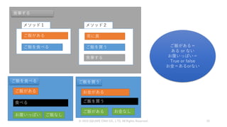 © 2019 SQUARE ENIX CO., LTD. All Rights Reserved. 25
食事する
ご飯を食べる
メソッド１
ご飯がある
ご飯を食べる
食べる
お腹いっぱい
ご飯がある
ご飯がある＝
ある or ない
お腹いっぱい＝
True or false
お金＝あるorない
ご飯を買う
メソッド２
食事する
ご飯なし
ご飯を買う
ご飯を買う
ご飯がある お金なし
お金がある
常に真
 