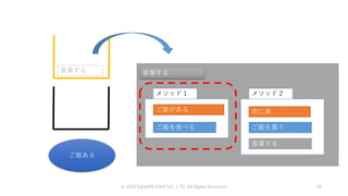 © 2019 SQUARE ENIX CO., LTD. All Rights Reserved. 28
ご飯ある
食事する 食事する
ご飯を食べる
メソッド１
ご飯がある
ご飯を買う
メソッド２
食事する
常に真
 