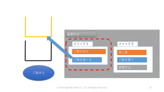 © 2019 SQUARE ENIX CO., LTD. All Rights Reserved. 29
ご飯ある
食事する
ご飯を食べる
メソッド１
ご飯がある
ご飯を買う
メソッド２
食事する
常に真
 