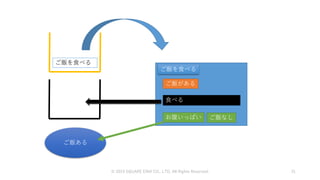 © 2019 SQUARE ENIX CO., LTD. All Rights Reserved. 31
ご飯ある
ご飯を食べる
ご飯を食べる
食べる
お腹いっぱい
ご飯がある
ご飯なし
 