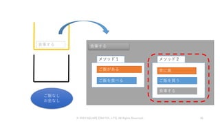 © 2019 SQUARE ENIX CO., LTD. All Rights Reserved. 46
ご飯なし
お金なし
食事する 食事する
ご飯を食べる
メソッド１
ご飯がある
ご飯を買う
メソッド２
食事する
常に真
 