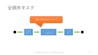 全順序タスク
© 2019 SQUARE ENIX CO., LTD. All Rights Reserved. 54
お湯を
沸かす
カップラーメン
にお湯を注ぐ
３分
待つ
同時に処理出来ないタスク
 