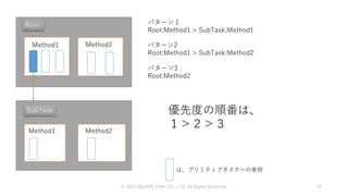 Root
Method1 Method2
SubTask
Method1 Method2
パターン１
Root:Method1 > SubTask:Method1
パターン2
Root:Method1 > SubTask:Method2
パターン3
Root:Method2
優先度の順番は、
１＞２＞３
© 2019 SQUARE ENIX CO., LTD. All Rights Reserved. 72
は、プリミティブタスクへの参照
 