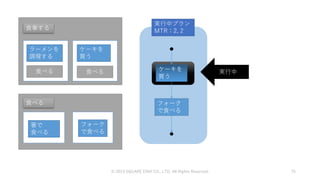 © 2019 SQUARE ENIX CO., LTD. All Rights Reserved. 75
食事する
ラーメンを
調理する
食べる
ケーキを
買う
食べる
食べる
箸で
食べる
フォーク
で食べる
実行中プラン
MTR：2, 2
ケーキを
買う
フォーク
で食べる
実行中
 