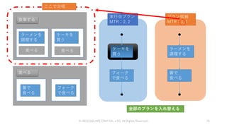 © 2019 SQUARE ENIX CO., LTD. All Rights Reserved. 76
食事する
ラーメンを
調理する
食べる
ケーキを
買う
食べる
食べる
箸で
食べる
フォーク
で食べる
実行中プラン
MTR：2, 2
ケーキを
買う
フォーク
で食べる
プラン候補
MTR：1, 1
ラーメンを
調理する
箸で
食べる
ここで分岐
全部のプランを入れ替える
 
