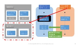© 2019 SQUARE ENIX CO., LTD. All Rights Reserved. 78
食事する
ラーメンを
調理する
食べる
ケーキを
買う
食べる
食べる
箸で
食べる
フォーク
で食べる
実行中プラン
MTR：1, 2
ラーメンを
調理する
フォーク
で食べる
プラン候補
MTR：1, 1
ラーメンを
調理する
箸で
食べる
実行中タスクは
そのまま
未実行は入れ替え
 