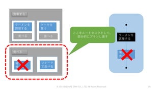 © 2019 SQUARE ENIX CO., LTD. All Rights Reserved. 85
食事する
ラーメンを
調理する
食べる
ケーキを
買う
食べる
食べる
箸で
食べる
フォーク
で食べる
ラーメンを
調理する
箸で
食べる
ここをルートタスクとして、
部分的にプランし直す
 