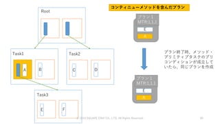 B C D
E F
Root
Task1 Task2
Task3
A
E
プラン１
MTR:1,1,1
A
E
プラン１
MTR:1,1,1
A
コンティニューメソッドを含んだプラン
プラン終了時、メソッド・
プリミティブタスクのプリ
コンディションが成立して
いたら、同じプランを作成
© 2019 SQUARE ENIX CO., LTD. All Rights Reserved. 89
 