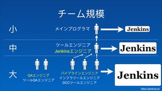 https://jenkins.io/
 
Jenkins
DCC
QA
QA
 