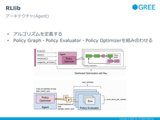 Copyright © GREE, Inc. All Rights Reserved.
• アルゴリズムを定義する
• Policy Graph・Policy Evaluator・Policy Optimizerを組み合わせる
RLlib
アーキテクチャ(Agent)
 