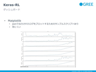 Copyright © GREE, Inc. All Rights Reserved.
• Matplotlib
• jsonで出力されたログをプロットするためのサンプルスクリプトあり
• 見にくい
Keras-RL
ダッシュボード
 