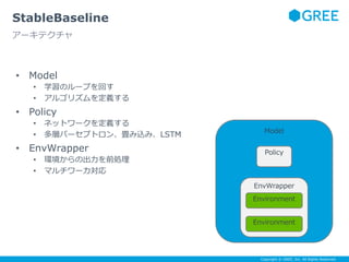 Copyright © GREE, Inc. All Rights Reserved.
• Model
• 学習のループを回す
• アルゴリズムを定義する
• Policy
• ネットワークを定義する
• 多層パーセプトロン、畳み込み、LSTM
• EnvWrapper
• 環境からの出力を前処理
• マルチワーカ対応
StableBaseline
アーキテクチャ
Model
Policy
EnvWrapper
Environment
Environment
 