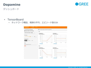 Copyright © GREE, Inc. All Rights Reserved.
• TensorBoard
• ネットワーク構造、報酬の平均、エピソード数のみ
Dopamine
ダッシュボード
 