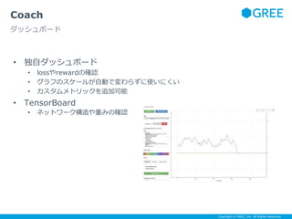 Copyright © GREE, Inc. All Rights Reserved.
• 独自ダッシュボード
• lossやrewardの確認
• グラフのスケールが自動で変わらずに使いにくい
• カスタムメトリックを追加可能
• TensorBoard
• ネットワーク構造や重みの確認
Coach
ダッシュボード
 