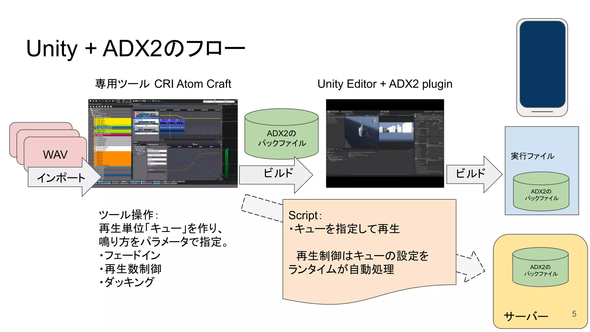 サーバー
ADX2の
パックファイル
Unity + ADX2のフロー
Script：
・キューを指定して再生
　再生制御はキューの設定を　 　
ランタイムが自動処理
Unity Editor + ADX2 plugin
g)
av, Ogg)
WAV
ビルド
実行ファイル
専用ツール CRI Atom Craft
ツール操作：
再生単位「キュー」を作り、
鳴り方をパラメータで指定。
・フェードイン
・再生数制御
・ダッキング
ADX2の
パックファイル
ADX2の
パックファイル
インポート ビルド
5
 