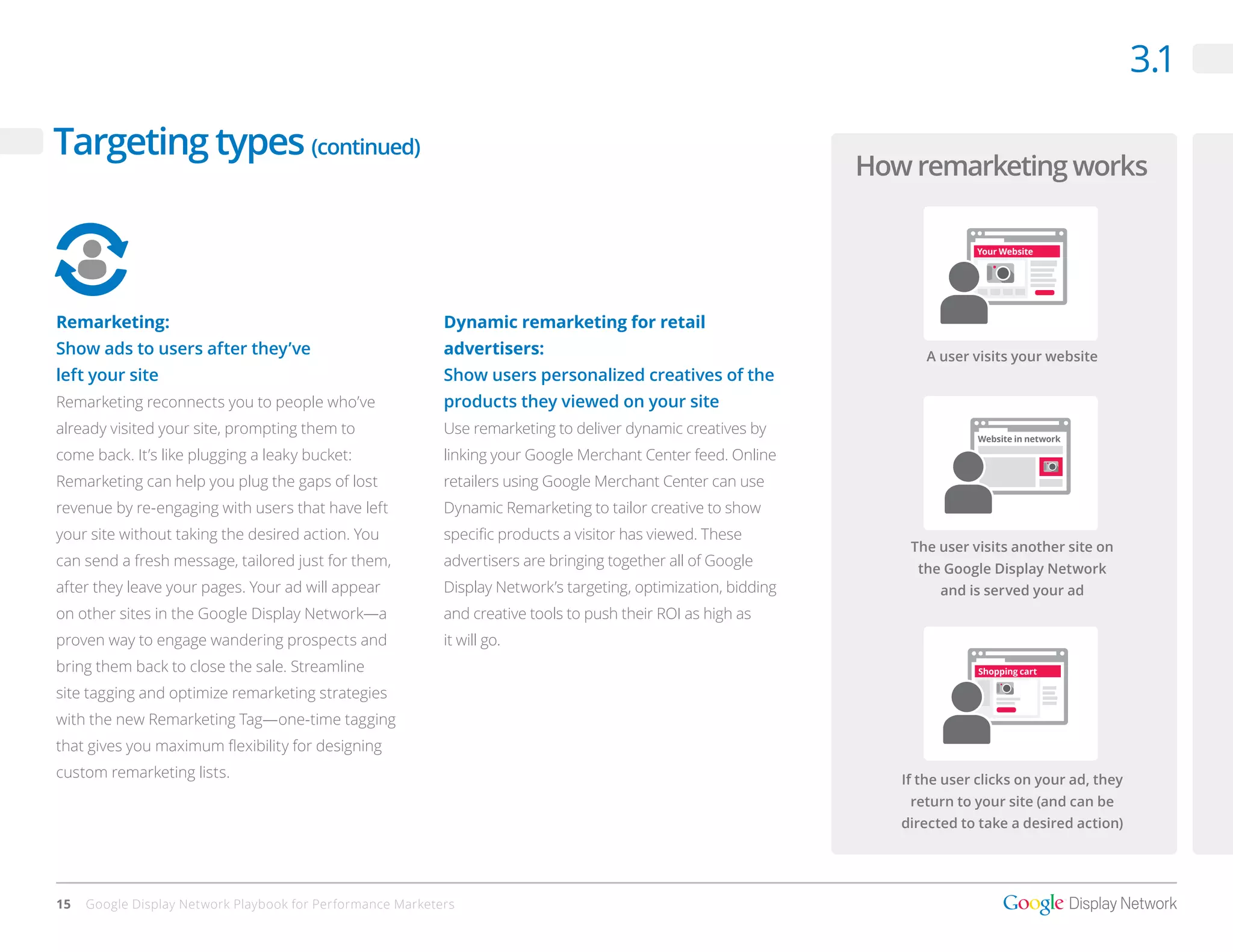 3.1

Targeting types (continued)
                                                                                                                                How remarketing works

                                                                                                                                                 Your Website                Website in networ




Remarketing:                                                Dynamic remarketing for retail
Show ads to users after they’ve                             advertisers:                                                                 A user visits your website
left your site                                              Show users personalized creatives of the
Remarketing reconnects you to people who’ve                 products they viewed on your site
already visited your site, prompting them to                Use remarketing to deliver dynamic creatives by
                                                                                                                 Your Website                     Website in network         Shopping cart
come back. It’s like plugging a leaky bucket:               linking your Google Merchant Center feed. Online
Remarketing can help you plug the gaps of lost              retailers using Google Merchant Center can use
revenue by re-engaging with users that have left            Dynamic Remarketing to tailor creative to show
your site without taking the desired action. You            specific products a visitor has viewed. These
                                                                                                                                       The user visits another site on
can send a fresh message, tailored just for them,           advertisers are bringing together all of Google                             the Google Display Network
after they leave your pages. Your ad will appear            Display Network’s targeting, optimization, bidding                              and is served your ad
on other sites in the Google Display Network—a              and creative tools to push their ROI as high as
proven way to engage wandering prospects and                it will go.
bring them back to close the sale. Streamline                                         Your Website               Website in network               Shopping cart

site tagging and optimize remarketing strategies
with the new Remarketing Tag—one-time tagging
that gives you maximum flexibility for designing
custom remarketing lists.                                                                                                             If the user clicks on your ad, they
                                                                                                                                       return to your site (and can be
                                                                                                                                      directed to take a desired action)




15   Google Display Network Playbook for Performance Marketers
 