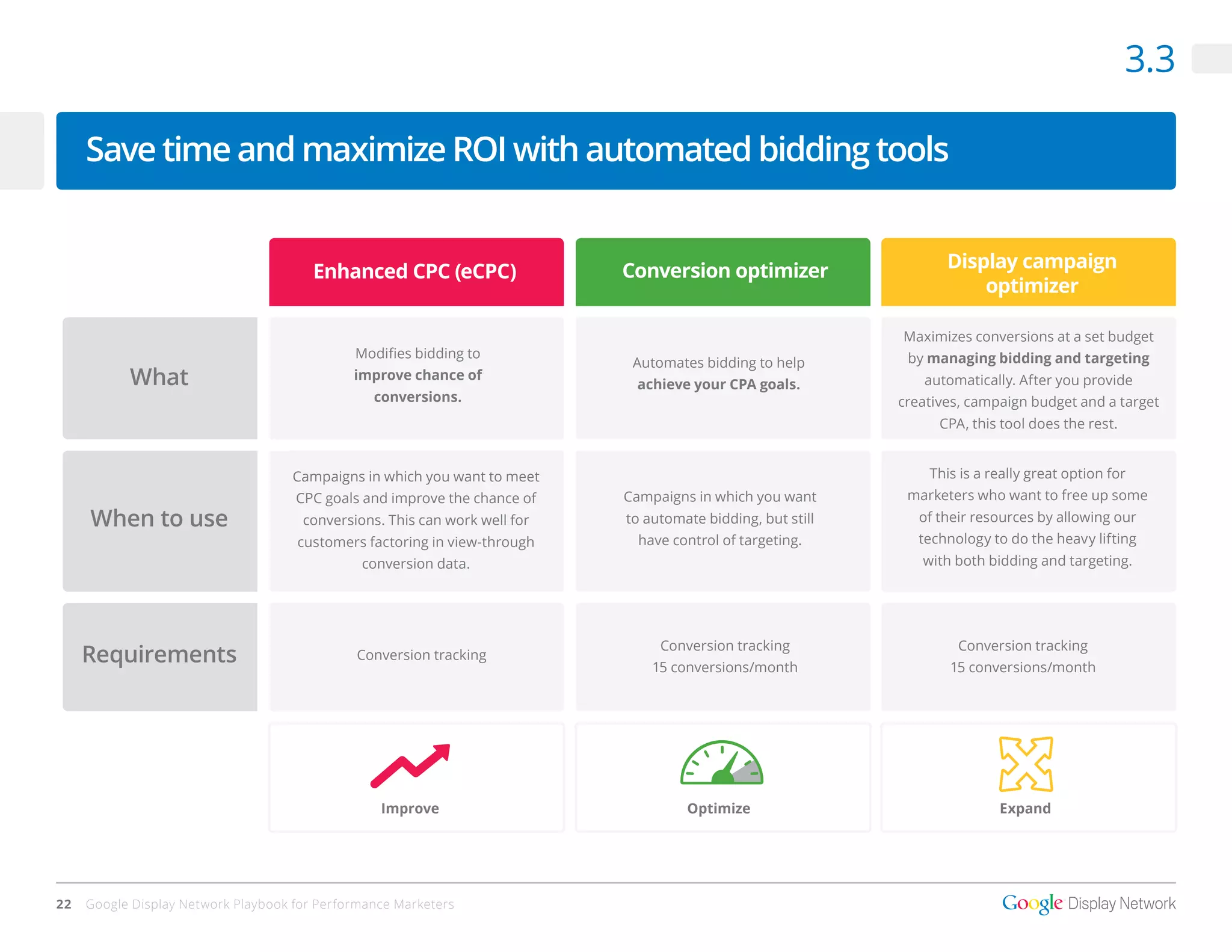 3.3

     Save time and maximize ROI with automated bidding tools


                                        Enhanced CPC (eCPC)                 Conversion optimizer                    Display campaign
                                                                                                                        optimizer

                                                                                                             Maximizes conversions at a set budget
                                              Modifies bidding to                                             by managing bidding and targeting
                                                                             Automates bidding to help
           What                               improve chance of
                                                                             achieve your CPA goals.            automatically. After you provide
                                                 conversions.                                                creatives, campaign budget and a target
                                                                                                                   CPA, this tool does the rest.


                                    Campaigns in which you want to meet                                          This is a really great option for
                                     CPC goals and improve the chance of    Campaigns in which you want       marketers who want to free up some
     When to use                      conversions. This can work well for   to automate bidding, but still      of their resources by allowing our
                                     customers factoring in view-through      have control of targeting.        technology to do the heavy lifting
                                               conversion data.                                                 with both bidding and targeting.




                                                                                 Conversion tracking                  Conversion tracking
     Requirements                             Conversion tracking
                                                                                15 conversions/month                15 conversions/month




                                                  Improve                            Optimize                               Expand




22   Google Display Network Playbook for Performance Marketers
 