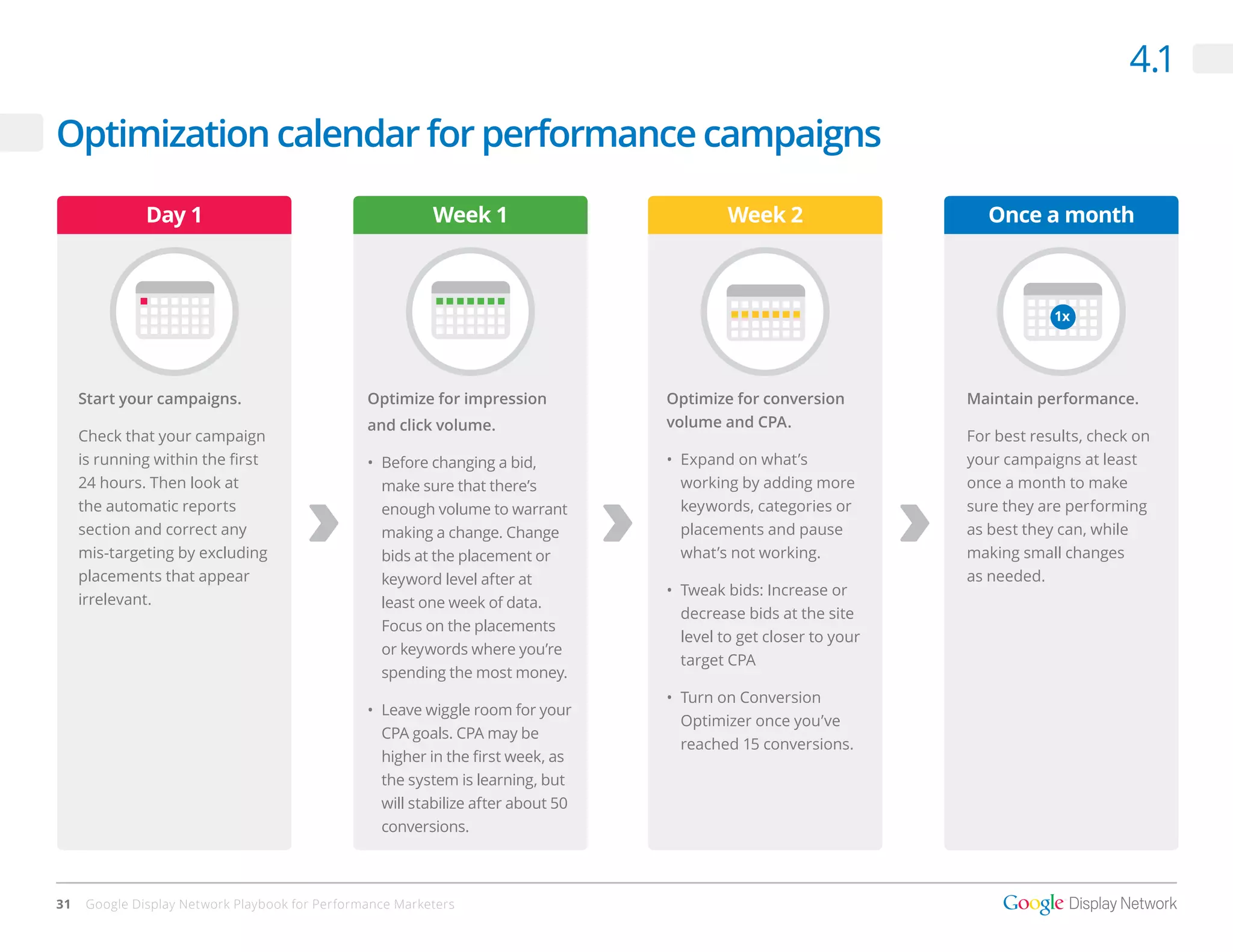 4.1

Optimization calendar for performance campaigns

               Day 1                                       Week 1                            Week 2                          Once a month



                                                                                                                     1x               1x




     Start your campaigns.                       Optimize for impression            Optimize for conversion               Maintain performance.
                                      1x                      1x
                                                 and click volume.                  volume and CPA.
     Check that your campaign                                                                                             For best results, check on
     is running within the first                 •	 Before changing a bid,          •	 Expand on what’s                   your campaigns at least
     24 hours. Then look at                         make sure that there’s             working by adding more             once a month to make
     the automatic reports                          enough volume to warrant           keywords, categories or            sure they are performing
     section and correct any                        making a change. Change            placements and pause               as best they can, while
     mis-targeting by excluding                     bids at the placement or           what’s not working.                making small changes
     placements that appear                         keyword level after at                                                as needed.
                                                                                    •	 Tweak bids: Increase or
     irrelevant.                                    least one week of data.
                                                                                       decrease bids at the site
                                                    Focus on the placements
                                                                                       level to get closer to your
                                                    or keywords where you’re
                                                                                       target CPA
                                                    spending the most money.
                                                                                    •	 Turn on Conversion
                                                 •	 Leave wiggle room for your
                                                                                       Optimizer once you’ve
                                                    CPA goals. CPA may be
                                                                                       reached 15 conversions.
                                                    higher in the first week, as
                                                    the system is learning, but
                                                    will stabilize after about 50
                                                    conversions.



31    Google Display Network Playbook for Performance Marketers
 