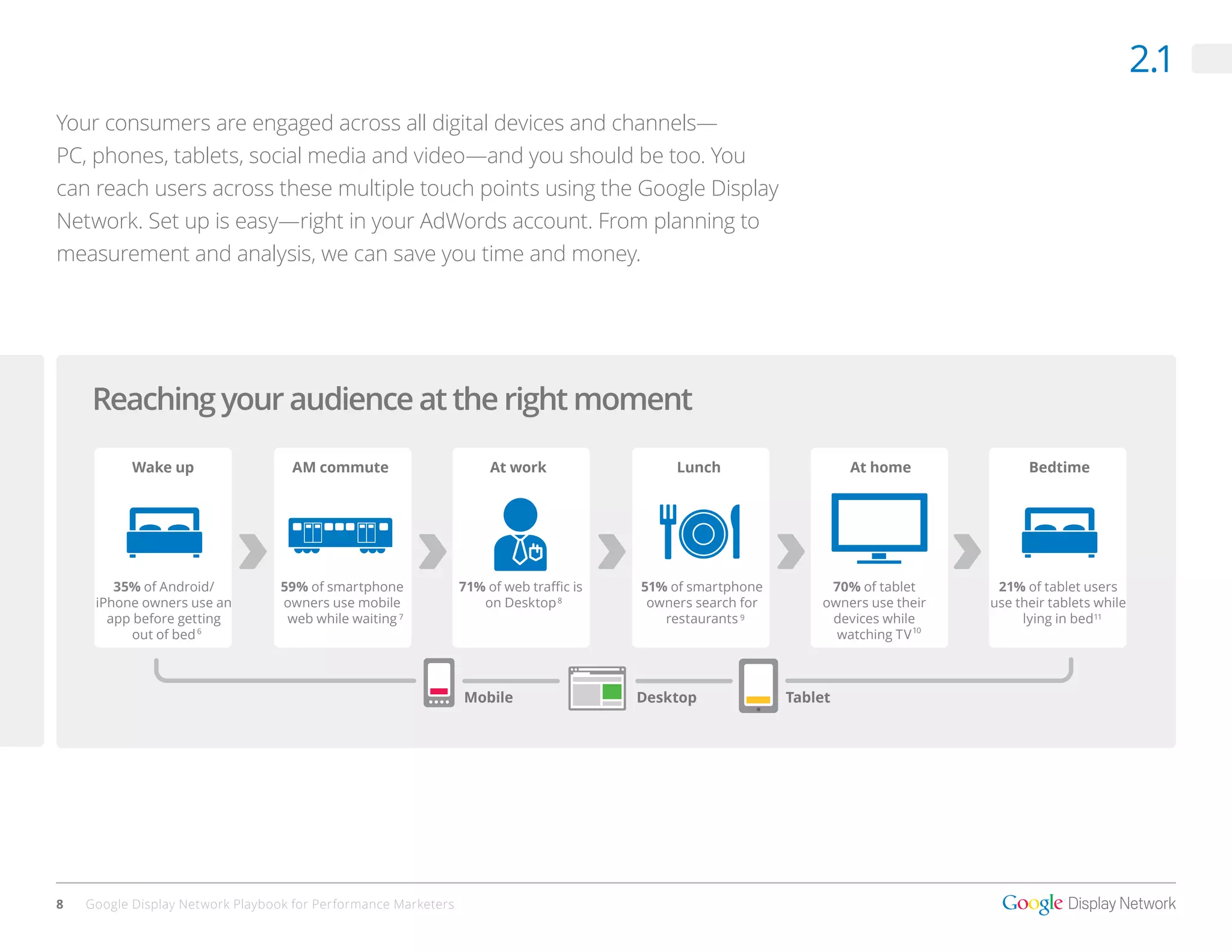 2.1
Your consumers are engaged across all digital devices and channels—
PC, phones, tablets, social media and video—and you should be too. You
can reach users across these multiple touch points using the Google Display
Network. Set up is easy—right in your AdWords account. From planning to
measurement and analysis, we can save you time and money.




    Reaching your audience at the right moment

           Wake up                 AM commute                       At work                Lunch                    At home             Bedtime




        35% of Android/           59% of smartphone             71% of web traﬃc is   51% of smartphone         70% of tablet      21% of tablet users
     iPhone owners use an         owners use mobile                on Desktop 8        owners search for       owners use their   use their tablets while
       app before getting          web while waiting 7                                   restaurants 9          devices while          lying in bed11
           out of bed 6                                                                                          watching TV 10



                                                                Mobile                Desktop              Tablet




8   Google Display Network Playbook for Performance Marketers
 