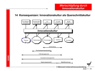 Wertschöpfung durch
                                                 Innovationskultur

       14 Konsequenzen: Innovationskultur als Querschnittskultur




                        Innovationskultur
GDNÄ




                          Need assessment         Marktforschung


                                            © Weinreich-Unternehmensentwicklung
                                                                           Seite: 1 - 19
 