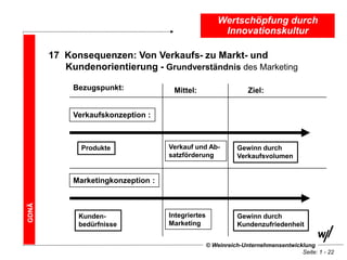 Wertschöpfung durch
                                                        Innovationskultur

       17 Konsequenzen: Von Verkaufs- zu Markt- und
          Kundenorientierung - Grundverständnis des Marketing

            Bezugspunkt:             Mittel:                     Ziel:


            Verkaufskonzeption :



              Produkte              Verkauf und Ab-          Gewinn durch
                                    satzförderung            Verkaufsvolumen


            Marketingkonzeption :
GDNÄ




             Kunden-                Integriertes             Gewinn durch
             bedürfnisse            Marketing                Kundenzufriedenheit


                                                   © Weinreich-Unternehmensentwicklung
                                                                                  Seite: 1 - 22
 