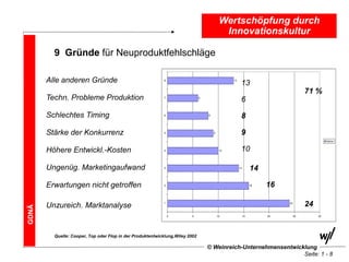 Wertschöpfung durch
                                                                                            Innovationskultur

         9 Gründe für Neuproduktfehlschläge

       Alle anderen Gründe                                 8                                    13
                                                                                                      13
                                                                                                                                   71 %
       Techn. Probleme Produktion                          7                  6
                                                                                                      6

       Schlechtes Timing                                   6                      8
                                                                                                      8

       Stärke der Konkurrenz                               5                          9               9
                                                                                                                                             Reihe1


       Höhere Entwickl.-Kosten                             4                               10         10

       Ungenüg. Marketingaufwand                           3                                         14
                                                                                                               14

       Erwartungen nicht getroffen                         2                                                   16   16

       Unzureich. Marktanalyse                             1                                                             24
                                                                                                                                   24
GDNÄ




                                                               0         5                10              15        20        25        30




         Quelle: Cooper, Top oder Flop in der Produktentwicklung,Wiley 2002

                                                                                  © Weinreich-Unternehmensentwicklung
                                                                                                                 Seite: 1 - 8
 