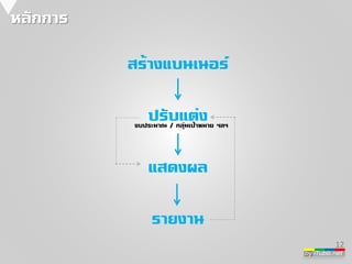 by iTubb.net 
หลักการ 
สร้างแบนเนอร์ 
ปรับแต่ง 
แสดงผล 
รายงาน 
12 
งบประมาณ / กลุ่มเป้าหมาย ฯลฯ 
 