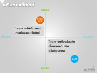 Search 
by iTubb.net 
เครือข่ายเว็บไซต์ 
Mass 
Niche 
5 
GDN 
Single 
Web 
Direct 
โฆษณาจะเกี่ยวข้องกับ 
เนื้อหาบนเว็บไซต์ 
หรือตัวบุคคล 
โฆษณาจะไม่เกี่ยวข้อง 
กับเนื้อหาบนเว็บไซต์ 
 