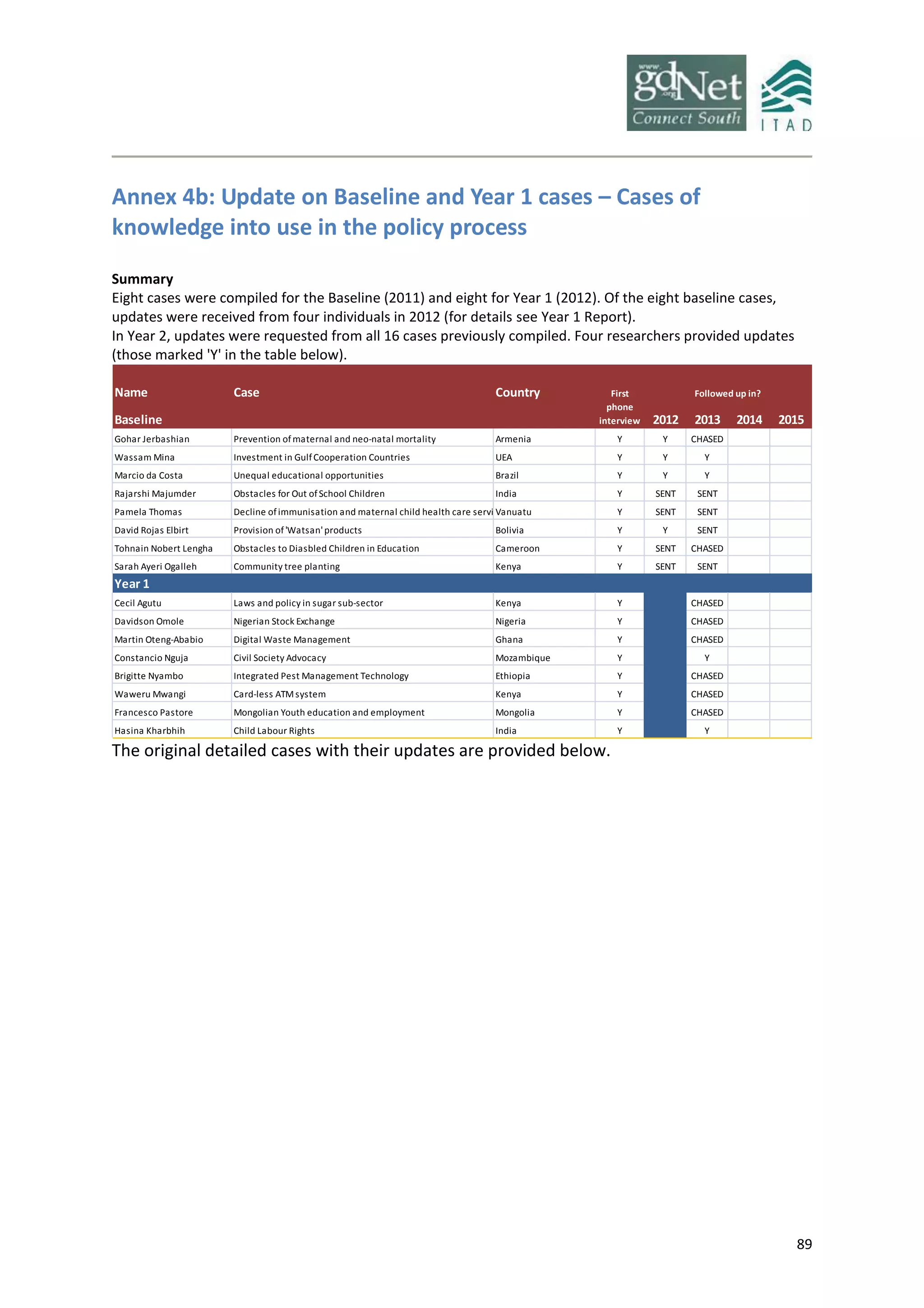 89
Annex 4b: Update on Baseline and Year 1 cases – Cases of
knowledge into use in the policy process
Summary
Eight cases were compiled for the Baseline (2011) and eight for Year 1 (2012). Of the eight baseline cases,
updates were received from four individuals in 2012 (for details see Year 1 Report).
In Year 2, updates were requested from all 16 cases previously compiled. Four researchers provided updates
(those marked 'Y' in the table below).
Name Case Country
Baseline 2012 2013 2014 2015
Gohar Jerbashian Prevention ofmaternal and neo-natal mortality Armenia Y Y CHASED
Wassam Mina Investment in GulfCooperation Countries UEA Y Y Y
Marcio da Costa Unequal educational opportunities Brazil Y Y Y
Rajarshi Majumder Obstacles for Out ofSchool Children India Y SENT SENT
Pamela Thomas Decline ofimmunisation and maternal child health care service deliveryVanuatu Y SENT SENT
David Rojas Elbirt Provision of'Watsan'products Bolivia Y Y SENT
Tohnain Nobert Lengha Obstacles to Diasbled Children in Education Cameroon Y SENT CHASED
Sarah Ayeri Ogalleh Community tree planting Kenya Y SENT SENT
Year 1
Cecil Agutu Laws and policy in sugar sub-sector Kenya Y CHASED
Davidson Omole Nigerian Stock Exchange Nigeria Y CHASED
Martin Oteng-Ababio Digital Waste Management Ghana Y CHASED
Constancio Nguja Civil Society Advocacy Mozambique Y Y
Brigitte Nyambo Integrated Pest Management Technology Ethiopia Y CHASED
Waweru Mwangi Card-less ATMsystem Kenya Y CHASED
Francesco Pastore Mongolian Youth education and employment Mongolia Y CHASED
Hasina Kharbhih Child Labour Rights India Y Y
First
phone
interview
Followed up in?
The original detailed cases with their updates are provided below.
 