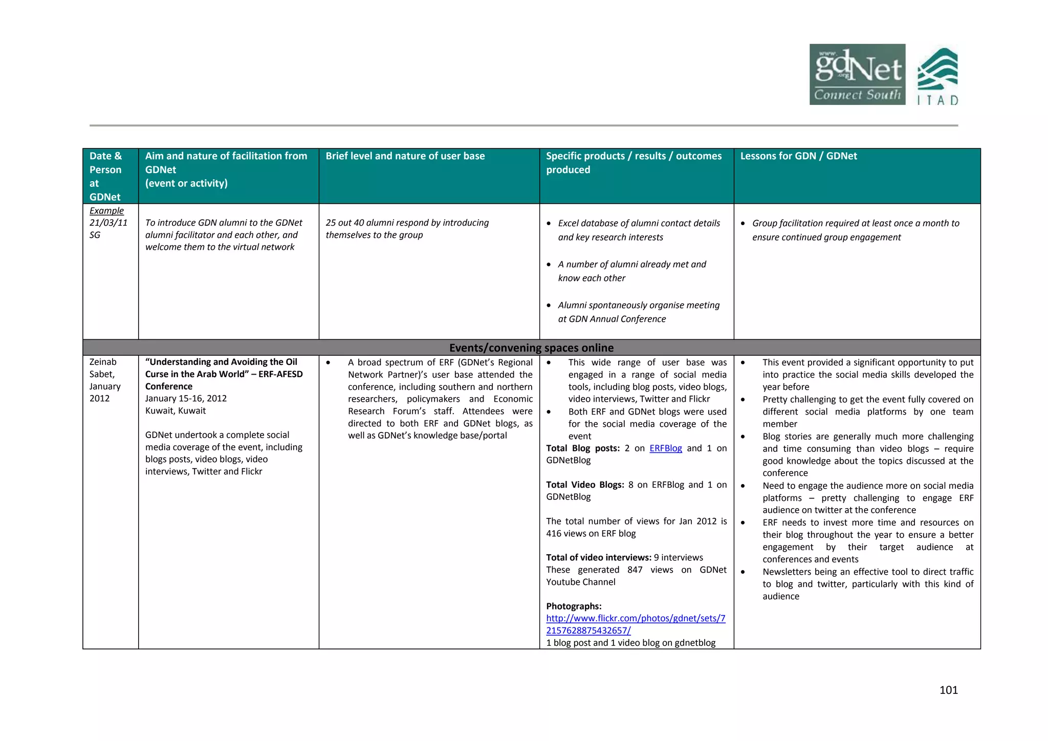 101
Date &
Person
at
GDNet
Aim and nature of facilitation from
GDNet
(event or activity)
Brief level and nature of user base Specific products / results / outcomes
produced
Lessons for GDN / GDNet
Example
21/03/11
SG
To introduce GDN alumni to the GDNet
alumni facilitator and each other, and
welcome them to the virtual network
25 out 40 alumni respond by introducing
themselves to the group
 Excel database of alumni contact details
and key research interests
 A number of alumni already met and
know each other
 Alumni spontaneously organise meeting
at GDN Annual Conference
 Group facilitation required at least once a month to
ensure continued group engagement
Events/convening spaces online
Zeinab
Sabet,
January
2012
“Understanding and Avoiding the Oil
Curse in the Arab World” – ERF-AFESD
Conference
January 15-16, 2012
Kuwait, Kuwait
GDNet undertook a complete social
media coverage of the event, including
blogs posts, video blogs, video
interviews, Twitter and Flickr
 A broad spectrum of ERF (GDNet’s Regional
Network Partner)’s user base attended the
conference, including southern and northern
researchers, policymakers and Economic
Research Forum’s staff. Attendees were
directed to both ERF and GDNet blogs, as
well as GDNet’s knowledge base/portal
 This wide range of user base was
engaged in a range of social media
tools, including blog posts, video blogs,
video interviews, Twitter and Flickr
 Both ERF and GDNet blogs were used
for the social media coverage of the
event
Total Blog posts: 2 on ERFBlog and 1 on
GDNetBlog
Total Video Blogs: 8 on ERFBlog and 1 on
GDNetBlog
The total number of views for Jan 2012 is
416 views on ERF blog
Total of video interviews: 9 interviews
These generated 847 views on GDNet
Youtube Channel
Photographs:
http://www.flickr.com/photos/gdnet/sets/7
2157628875432657/
1 blog post and 1 video blog on gdnetblog
 This event provided a significant opportunity to put
into practice the social media skills developed the
year before
 Pretty challenging to get the event fully covered on
different social media platforms by one team
member
 Blog stories are generally much more challenging
and time consuming than video blogs – require
good knowledge about the topics discussed at the
conference
 Need to engage the audience more on social media
platforms – pretty challenging to engage ERF
audience on twitter at the conference
 ERF needs to invest more time and resources on
their blog throughout the year to ensure a better
engagement by their target audience at
conferences and events
 Newsletters being an effective tool to direct traffic
to blog and twitter, particularly with this kind of
audience
 