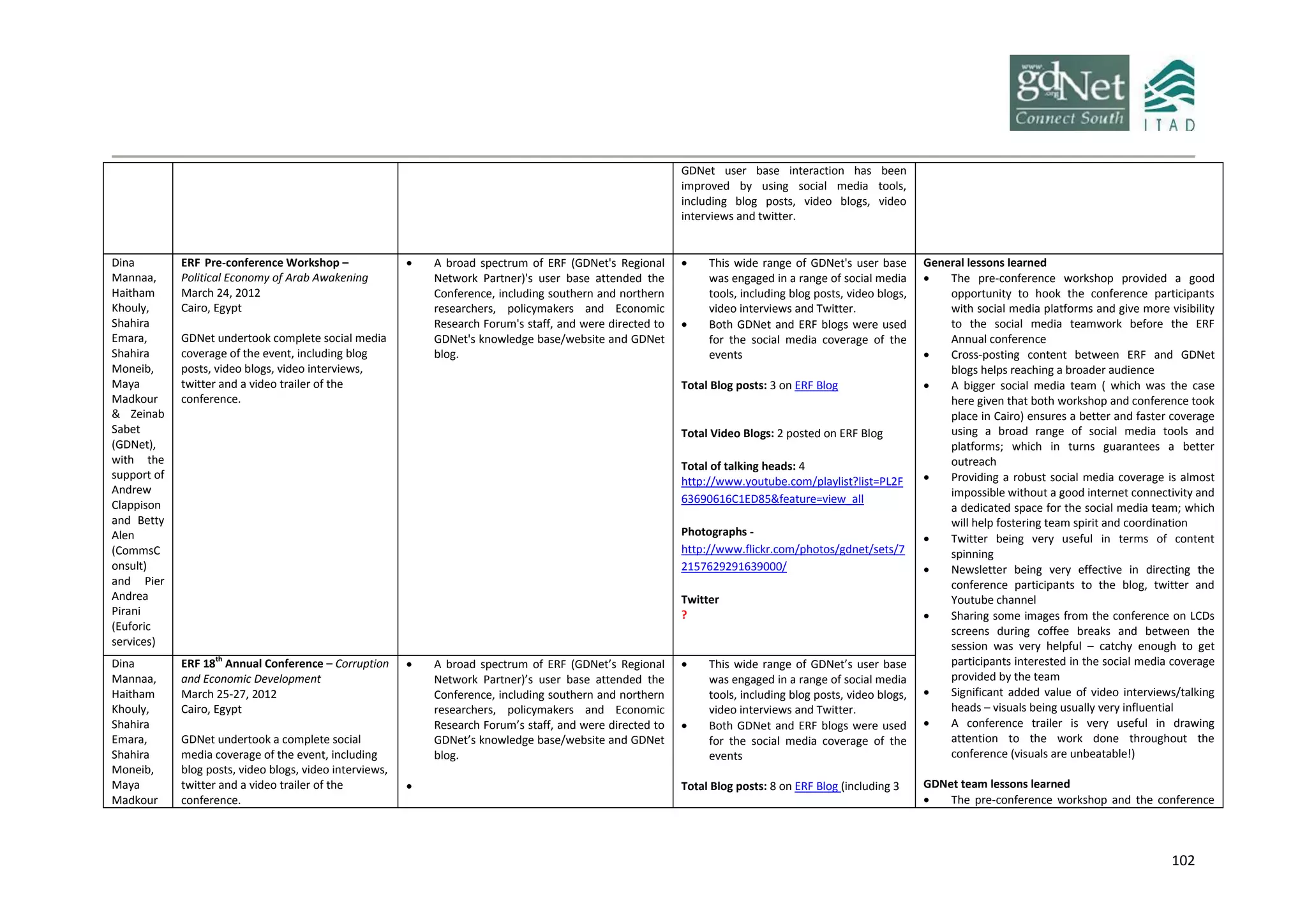 102
GDNet user base interaction has been
improved by using social media tools,
including blog posts, video blogs, video
interviews and twitter.
Dina
Mannaa,
Haitham
Khouly,
Shahira
Emara,
Shahira
Moneib,
Maya
Madkour
& Zeinab
Sabet
(GDNet),
with the
support of
Andrew
Clappison
and Betty
Alen
(CommsC
onsult)
and Pier
Andrea
Pirani
(Euforic
services)
ERF Pre-conference Workshop –
Political Economy of Arab Awakening
March 24, 2012
Cairo, Egypt
GDNet undertook complete social media
coverage of the event, including blog
posts, video blogs, video interviews,
twitter and a video trailer of the
conference.
 A broad spectrum of ERF (GDNet's Regional
Network Partner)'s user base attended the
Conference, including southern and northern
researchers, policymakers and Economic
Research Forum's staff, and were directed to
GDNet's knowledge base/website and GDNet
blog.
 This wide range of GDNet's user base
was engaged in a range of social media
tools, including blog posts, video blogs,
video interviews and Twitter.
 Both GDNet and ERF blogs were used
for the social media coverage of the
events
Total Blog posts: 3 on ERF Blog
Total Video Blogs: 2 posted on ERF Blog
Total of talking heads: 4
http://www.youtube.com/playlist?list=PL2F
63690616C1ED85&feature=view_all
Photographs -
http://www.flickr.com/photos/gdnet/sets/7
2157629291639000/
Twitter
?
General lessons learned
 The pre-conference workshop provided a good
opportunity to hook the conference participants
with social media platforms and give more visibility
to the social media teamwork before the ERF
Annual conference
 Cross-posting content between ERF and GDNet
blogs helps reaching a broader audience
 A bigger social media team ( which was the case
here given that both workshop and conference took
place in Cairo) ensures a better and faster coverage
using a broad range of social media tools and
platforms; which in turns guarantees a better
outreach
 Providing a robust social media coverage is almost
impossible without a good internet connectivity and
a dedicated space for the social media team; which
will help fostering team spirit and coordination
 Twitter being very useful in terms of content
spinning
 Newsletter being very effective in directing the
conference participants to the blog, twitter and
Youtube channel
 Sharing some images from the conference on LCDs
screens during coffee breaks and between the
session was very helpful – catchy enough to get
participants interested in the social media coverage
provided by the team
 Significant added value of video interviews/talking
heads – visuals being usually very influential
 A conference trailer is very useful in drawing
attention to the work done throughout the
conference (visuals are unbeatable!)
GDNet team lessons learned
 The pre-conference workshop and the conference
Dina
Mannaa,
Haitham
Khouly,
Shahira
Emara,
Shahira
Moneib,
Maya
Madkour
ERF 18th
Annual Conference – Corruption
and Economic Development
March 25-27, 2012
Cairo, Egypt
GDNet undertook a complete social
media coverage of the event, including
blog posts, video blogs, video interviews,
twitter and a video trailer of the
conference.
 A broad spectrum of ERF (GDNet’s Regional
Network Partner)’s user base attended the
Conference, including southern and northern
researchers, policymakers and Economic
Research Forum’s staff, and were directed to
GDNet’s knowledge base/website and GDNet
blog.

 This wide range of GDNet’s user base
was engaged in a range of social media
tools, including blog posts, video blogs,
video interviews and Twitter.
 Both GDNet and ERF blogs were used
for the social media coverage of the
events
Total Blog posts: 8 on ERF Blog (including 3
 
