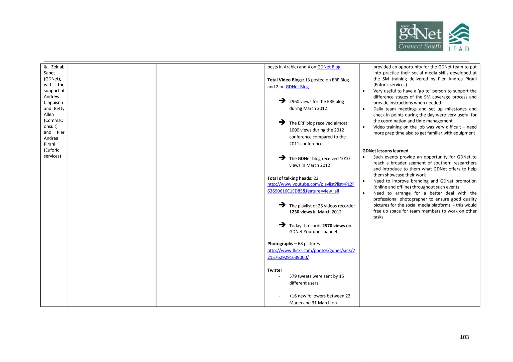 103
& Zeinab
Sabet
(GDNet),
with the
support of
Andrew
Clappison
and Betty
Allen
(CommsC
onsult)
and Pier
Andrea
Pirani
(Euforic
services)
posts in Arabic) and 4 on GDNet Blog
Total Video Blogs: 13 posted on ERF Blog
and 2 on GDNet Blog
 2960 views for the ERF blog
during March 2012
 The ERF blog received almost
1000 views during the 2012
conference compared to the
2011 conference
 The GDNet blog received 1010
views in March 2012
Total of talking heads: 22
http://www.youtube.com/playlist?list=PL2F
63690616C1ED85&feature=view_all
 The playlist of 25 videos recorder
1230 views in March 2012
 Today it records 2570 views on
GDNet Youtube channel
Photographs – 68 pictures
http://www.flickr.com/photos/gdnet/sets/7
2157629291639000/
Twitter
- 579 tweets were sent by 15
different users
- +16 new followers between 22
March and 31 March on
provided an opportunity for the GDNet team to put
into practice their social media skills developed at
the SM training delivered by Pier Andrea Pirani
(Euforic services)
 Very useful to have a ‘go to’ person to support the
difference stages of the SM coverage process and
provide instructions when needed
 Daily team meetings and set up milestones and
check in points during the day were very useful for
the coordination and time management
 Video training on the job was very difficult – need
more prep time also to get familiar with equipment
GDNet lessons learned
 Such events provide an opportunity for GDNet to
reach a broader segment of southern researchers
and introduce to them what GDNet offers to help
them showcase their work
 Need to improve branding and GDNet promotion
(online and offline) throughout such events
 Need to arrange for a better deal with the
professional photographer to ensure good quality
pictures for the social media platforms - this would
free up space for team members to work on other
tasks
 