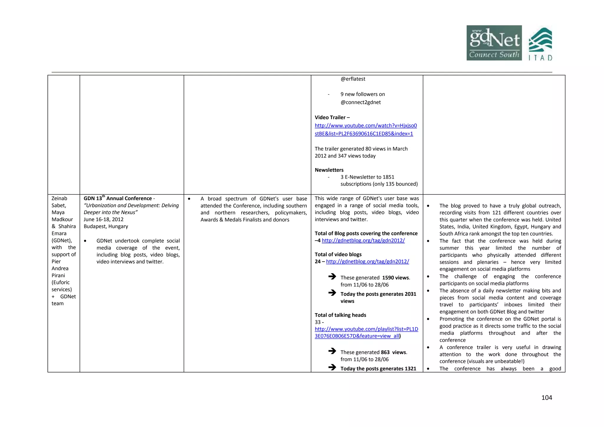 104
@erflatest
- 9 new followers on
@connect2gdnet
Video Trailer –
http://www.youtube.com/watch?v=Hjxjso0
stBE&list=PL2F63690616C1ED85&index=1
The trailer generated 80 views in March
2012 and 347 views today
Newsletters
- 3 E-Newsletter to 1851
subscriptions (only 135 bounced)
Zeinab
Sabet,
Maya
Madkour
& Shahira
Emara
(GDNet),
with the
support of
Pier
Andrea
Pirani
(Euforic
services)
+ GDNet
team
GDN 13th
Annual Conference -
“Urbanization and Development: Delving
Deeper into the Nexus”
June 16-18, 2012
Budapest, Hungary
 GDNet undertook complete social
media coverage of the event,
including blog posts, video blogs,
video interviews and twitter.
 A broad spectrum of GDNet's user base
attended the Conference, including southern
and northern researchers, policymakers,
Awards & Medals Finalists and donors
This wide range of GDNet's user base was
engaged in a range of social media tools,
including blog posts, video blogs, video
interviews and twitter.
Total of Blog posts covering the conference
–4 http://gdnetblog.org/tag/gdn2012/
Total of video blogs
24 – http://gdnetblog.org/tag/gdn2012/
 These generated 1590 views.
from 11/06 to 28/06
 Today the posts generates 2031
views
Total of talking heads
33 -
http://www.youtube.com/playlist?list=PL1D
3E076E0B06E57D&feature=view_all)
 These generated 863 views.
from 11/06 to 28/06
 Today the posts generates 1321
 The blog proved to have a truly global outreach,
recording visits from 121 different countries over
this quarter when the conference was held. United
States, India, United Kingdom, Egypt, Hungary and
South Africa rank amongst the top ten countries.
 The fact that the conference was held during
summer this year limited the number of
participants who physically attended different
sessions and plenaries – hence very limited
engagement on social media platforms
 The challenge of engaging the conference
participants on social media platforms
 The absence of a daily newsletter making bits and
pieces from social media content and coverage
travel to participants’ inboxes limited their
engagement on both GDNet Blog and twitter
 Promoting the conference on the GDNet portal is
good practice as it directs some traffic to the social
media platforms throughout and after the
conference
 A conference trailer is very useful in drawing
attention to the work done throughout the
conference (visuals are unbeatable!)
 The conference has always been a good
 
