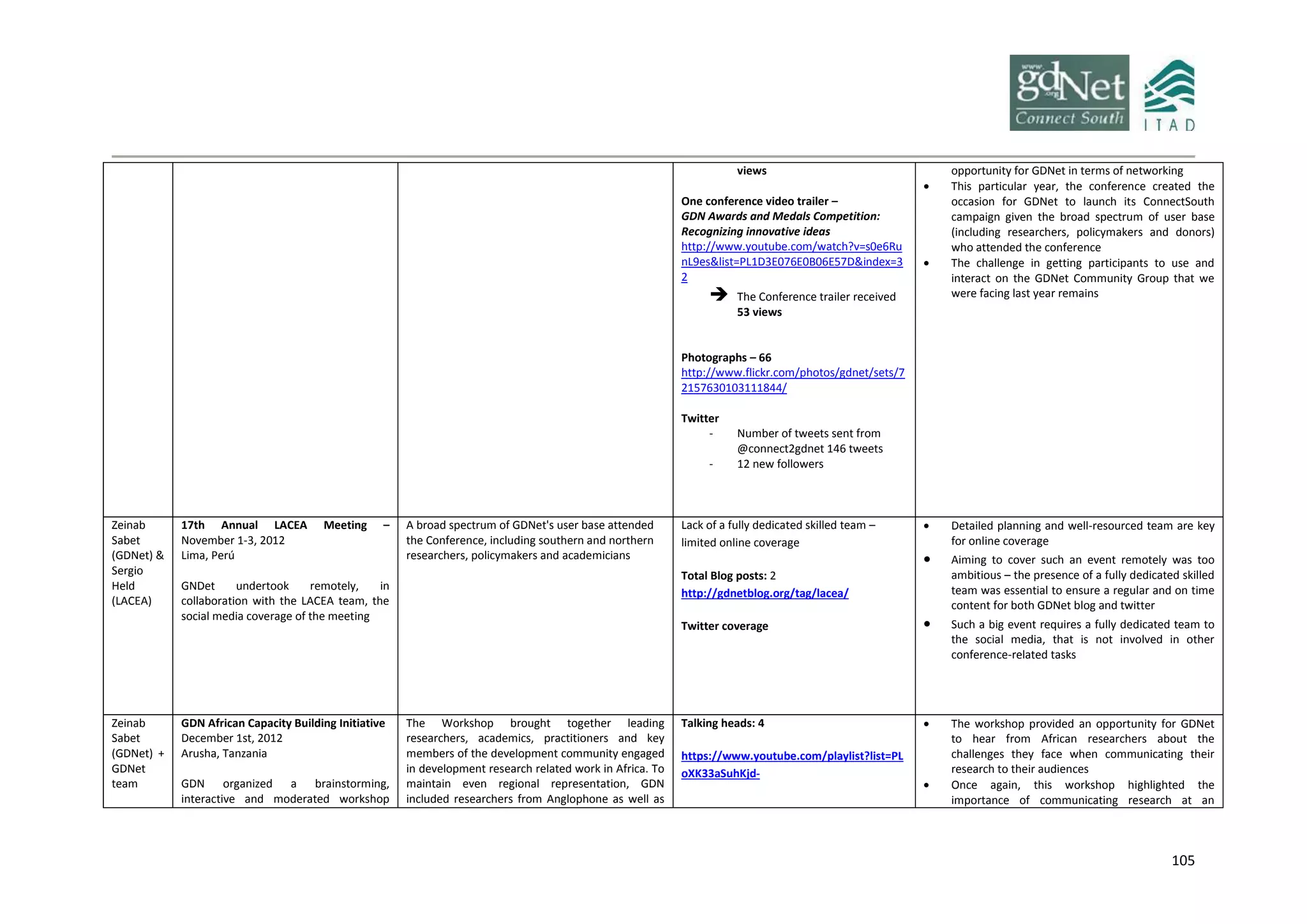 105
views
One conference video trailer –
GDN Awards and Medals Competition:
Recognizing innovative ideas
http://www.youtube.com/watch?v=s0e6Ru
nL9es&list=PL1D3E076E0B06E57D&index=3
2
 The Conference trailer received
53 views
Photographs – 66
http://www.flickr.com/photos/gdnet/sets/7
2157630103111844/
Twitter
- Number of tweets sent from
@connect2gdnet 146 tweets
- 12 new followers
opportunity for GDNet in terms of networking
 This particular year, the conference created the
occasion for GDNet to launch its ConnectSouth
campaign given the broad spectrum of user base
(including researchers, policymakers and donors)
who attended the conference
 The challenge in getting participants to use and
interact on the GDNet Community Group that we
were facing last year remains
Zeinab
Sabet
(GDNet) &
Sergio
Held
(LACEA)
17th Annual LACEA Meeting –
November 1-3, 2012
Lima, Perú
GNDet undertook remotely, in
collaboration with the LACEA team, the
social media coverage of the meeting
A broad spectrum of GDNet's user base attended
the Conference, including southern and northern
researchers, policymakers and academicians
Lack of a fully dedicated skilled team –
limited online coverage
Total Blog posts: 2
http://gdnetblog.org/tag/lacea/
Twitter coverage
 Detailed planning and well-resourced team are key
for online coverage
 Aiming to cover such an event remotely was too
ambitious – the presence of a fully dedicated skilled
team was essential to ensure a regular and on time
content for both GDNet blog and twitter
 Such a big event requires a fully dedicated team to
the social media, that is not involved in other
conference-related tasks
Zeinab
Sabet
(GDNet) +
GDNet
team
GDN African Capacity Building Initiative
December 1st, 2012
Arusha, Tanzania
GDN organized a brainstorming,
interactive and moderated workshop
The Workshop brought together leading
researchers, academics, practitioners and key
members of the development community engaged
in development research related work in Africa. To
maintain even regional representation, GDN
included researchers from Anglophone as well as
Talking heads: 4
https://www.youtube.com/playlist?list=PL
oXK33aSuhKjd-
 The workshop provided an opportunity for GDNet
to hear from African researchers about the
challenges they face when communicating their
research to their audiences
 Once again, this workshop highlighted the
importance of communicating research at an
 